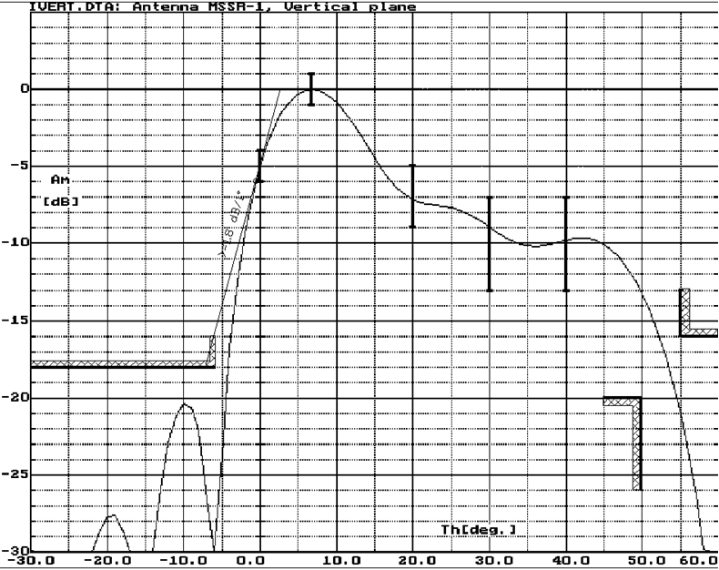 Anténní diagram vertik.