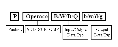 Instrukce pro porovnání Logické instrukce Prázdné EMMS instrukce Operace posunu Konverze mezi typy Unpack instrukce 3.1.