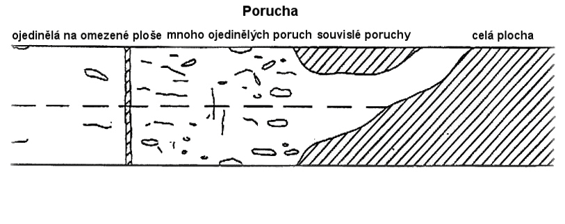 2.4 Rozsah poruch Stanovení rozsahu poruch vystihuje jejich vývoj v ploše vozovky, tzn. velikost zasažené plochy vozovky je důležitá pro stanovení údržby a opravy. Obr.