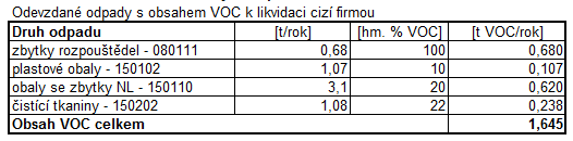 O 6 hmotnost VOC v odpadech odpad znečištěný organickými rozpouštědly, je provozovatel povinen tento odpad likvidovat podle zákona o odpadech obsah