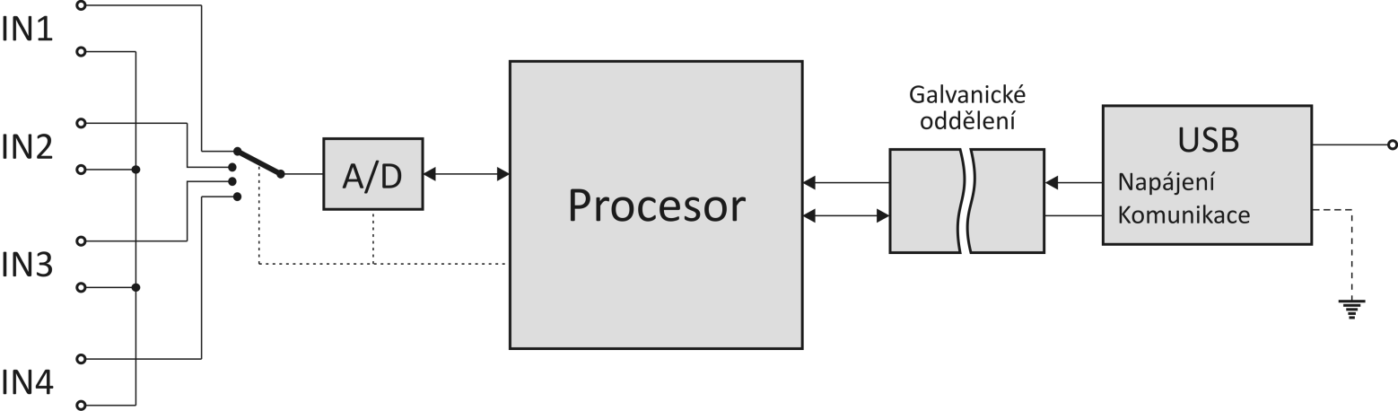 BLOKOVÉ SCHÉMA A ČINNOST Měřící část je kompletně galvanicky oddělena od USB. obr. 1 blokové schéma Měřicí přístroj používá pro měření jeden přepínaný sigma-delta A/D převodník.