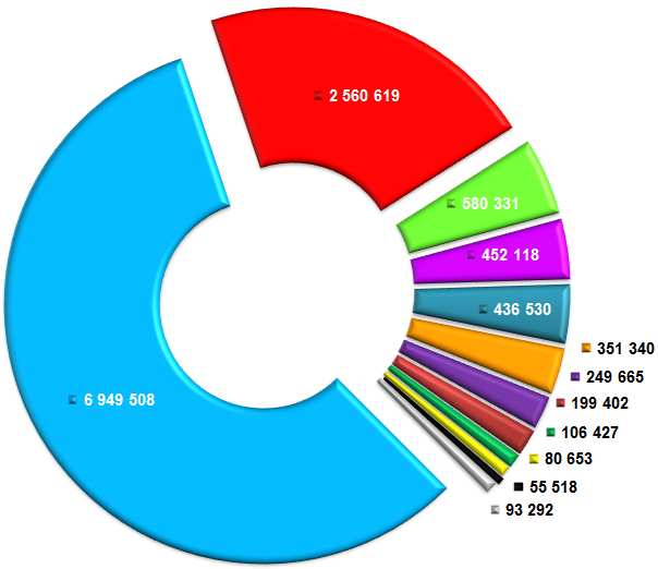 úřadu 436 530 3,60 Tělovýchova a zájmová činnost 351 340 2,90 Územní rozvoj a cestovní ruch 249 665 2,06 Kultura a ochrana památek 199 402 1,65 Krizové řízení, požární