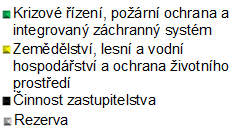 Bod 11 Příloha 3.7 Struktura výdajů v roce 2015 Přehled výdajů v členění dle odvětvového třídění: Odvětvové třídění Objem v tis.