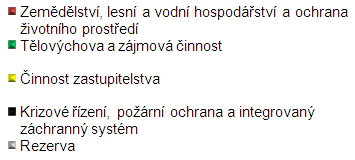 Doprava 2 233 303 17,16 Územní rozvoj a cestovní ruch 1 597 446 12,27 Sociální věci 533 713 4,10 Činnost krajského úřadu 452 359 3,47 Zdravotnictví 362 142 2,78 Kultura