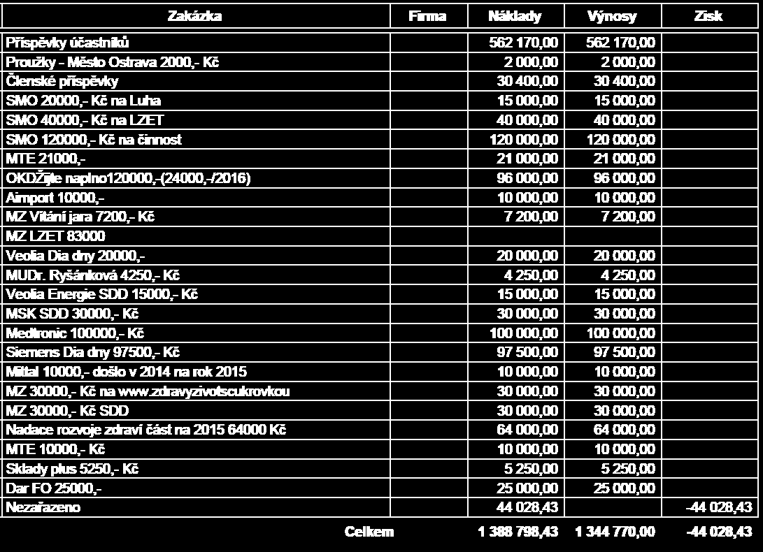 7. FINANČNÍ ZPRÁVA SPOLKU ZA ROK 2015 Struktura a objem přijatých a vynaložených finančních prostředků v roce 2015 Nepeněžní dary Labužník celiak bezlepkové pečivo na akce Roche proužky do glukometru