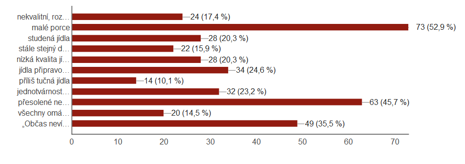 3) Jste spokojen/a se skladbou jídelníčku?