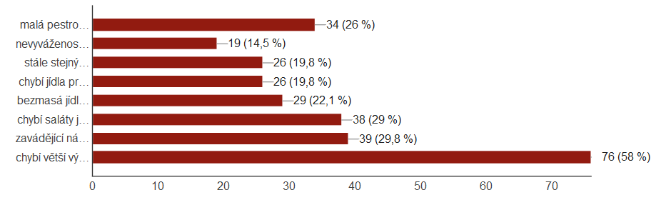 5) Výhrady k jídelníčku: Možné odpovědi: počet malá pestrost jídel, jednotvárnost 34 vyváženost jídelníčku 19 stále stejný druh ryby (pangasius) 26 chybí jídla pro vegetariány 26 bezmasá jídla jsou