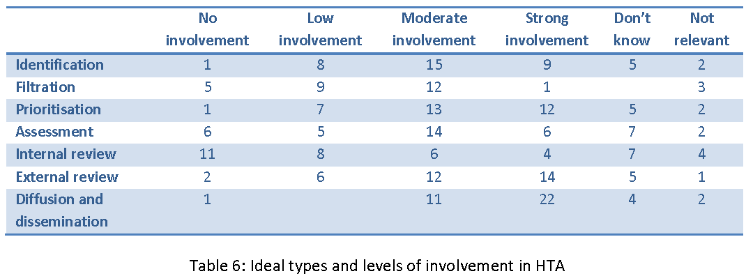 ZAPOJENÍ PACIENTŮ V JEDNOTLIVÝCH FÁZÍCH HTA První fáze Identifikace a