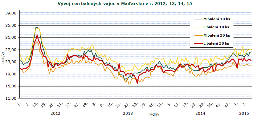 INFORMACE ZE ZAHRANIČNÍCH TRHŮ Maďarsko Ceny zemědělských výrobců balených vajec (z chovů v klecích) 2015 HUF/ks Velikost balení 10 ks 30 ks hmotnostní skupina 3. 4. 5. 6. 7. 8. 9. 10. 11.