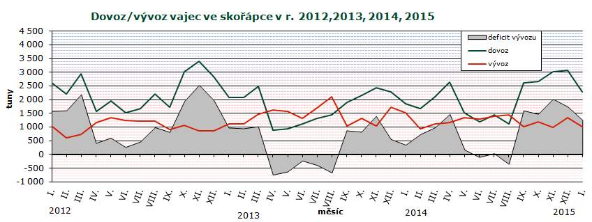 ZAHRANIČNÍ OBCHOD Dovoz vajec ve skořápce do ČR se v lednu 2015 proti prosinci 2014 snížil o 802,0 t (-26 %) na 2 275,0 t v hodnotě 81,6 mil. Kč.