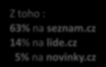 TOP 10 provozovatelů podle počtu shlédnutých stránek (PV) Seznam.cz Aukro Centrum Holdings Mediální ARBOinteractive ImpressionMedia CET 21 Visibility Libimseti.cz, a.s. Ringier 449 468 414 442 319 356 209 245 182 203 117 136 97 132 90 101 74 85 4 138 4 311 Z toho : 63% na seznam.