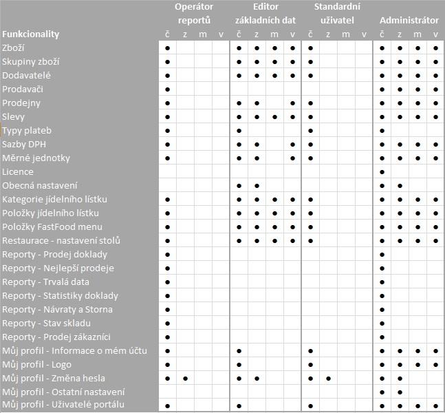Následující tabulka definuje přístupové práva ke všem funkcionalitám a rolím na portále: č může číst data z může zapisovat