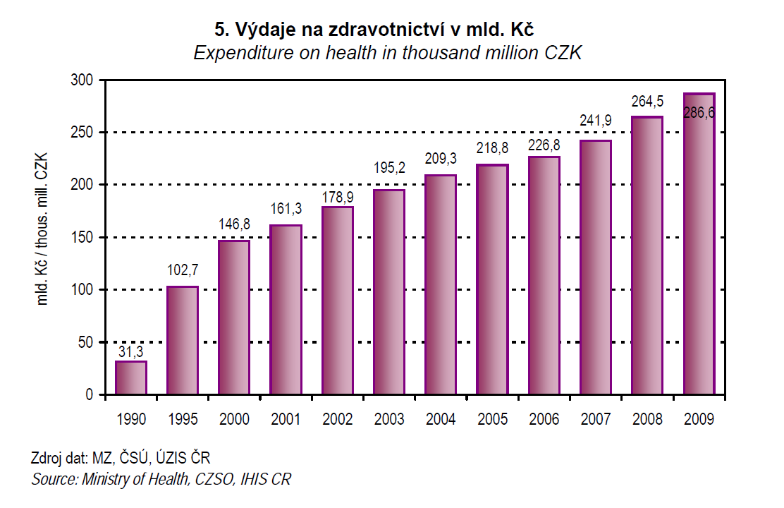 VÝDAJE NA ZDRAVOTNICTVÍ V