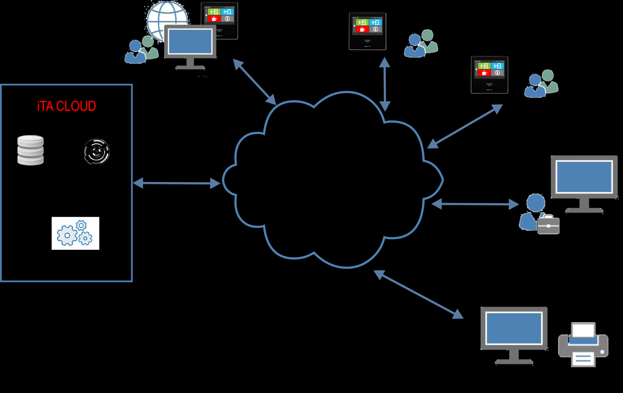 DOCHÁZKOVÝ SYSTÉM ita Docházkový systém ita je on-line systém založený na cloudové aplikaci. Cloudový systém přináší nové výhody na poli časových docházkových systémů.