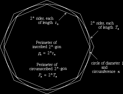 Výpočet π Archimedova metoda (dvě posloupnosti a n, b n společně konvergující k π) a 0 = 2 3; b