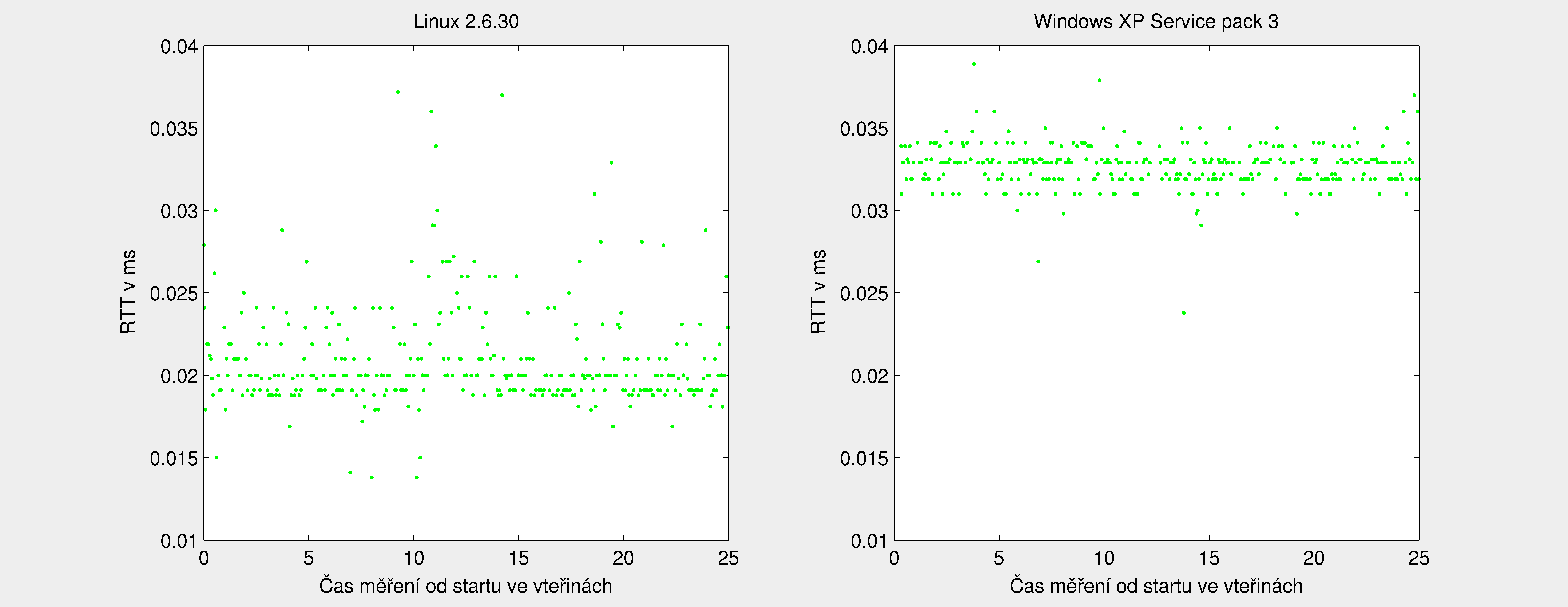 Obrázek 4.1: Schéma sítě pro ověření předpokladů sílatelem a příjemcem. Program ping odesílá v pravidelných intervalech požadavek na vzdálenou stanici. Vytvořený paket může obsahovat také data.