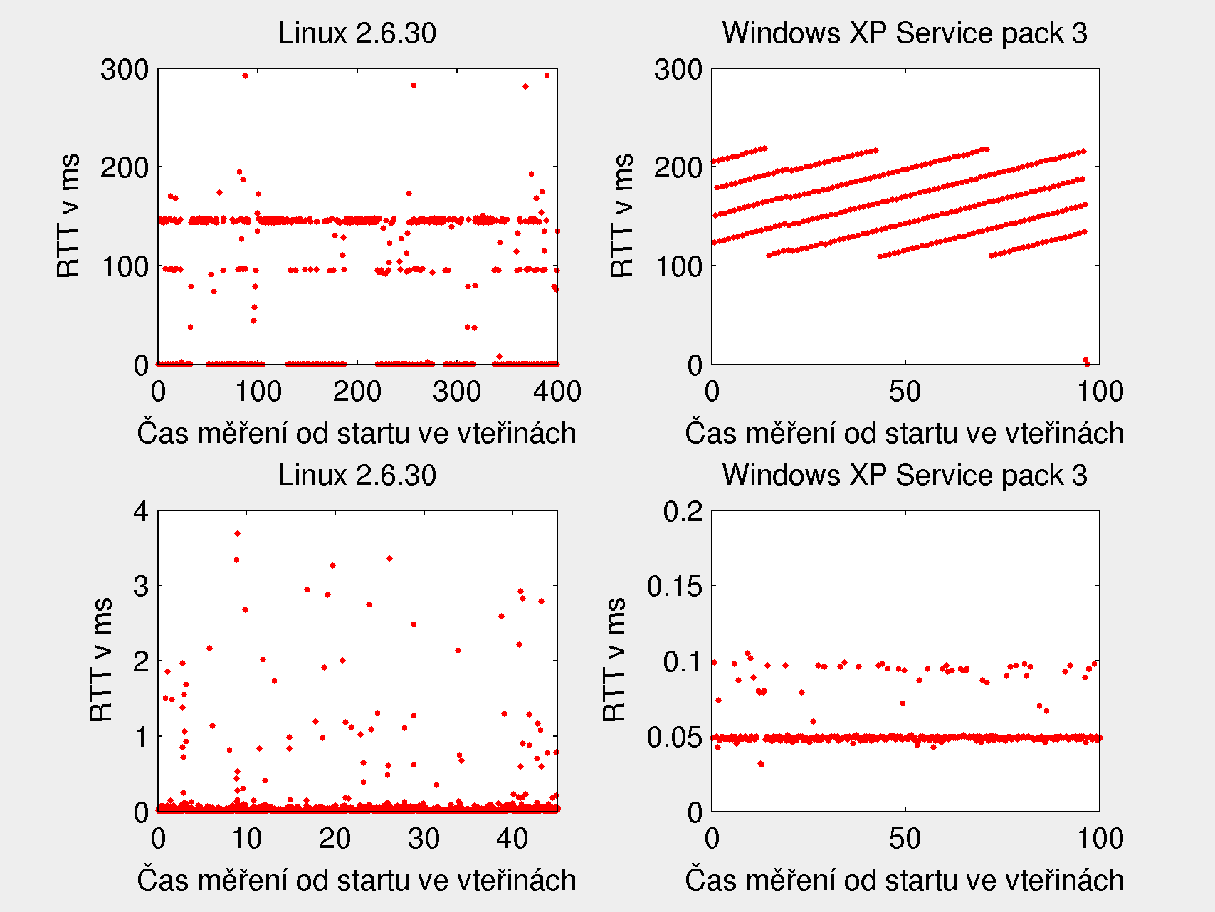 Tabulka 4.4: Čas potřebný ke zpracování ACK odpovědi na data OS Průměr v ms Směrodatná odchylka Počet měření Linux 2.6.30 1 paket 101,7223 73,9261 1520 Win XP SP3 1 paket 163,5422 33.