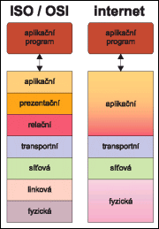 Počítačové sítě ve vrstvách model ISO/OSI Vzhledem ke komplikovanosti celého systému přenosu dat po sítích bylo vhodné nahlížet na přenosové sítě v určitých úrovních.