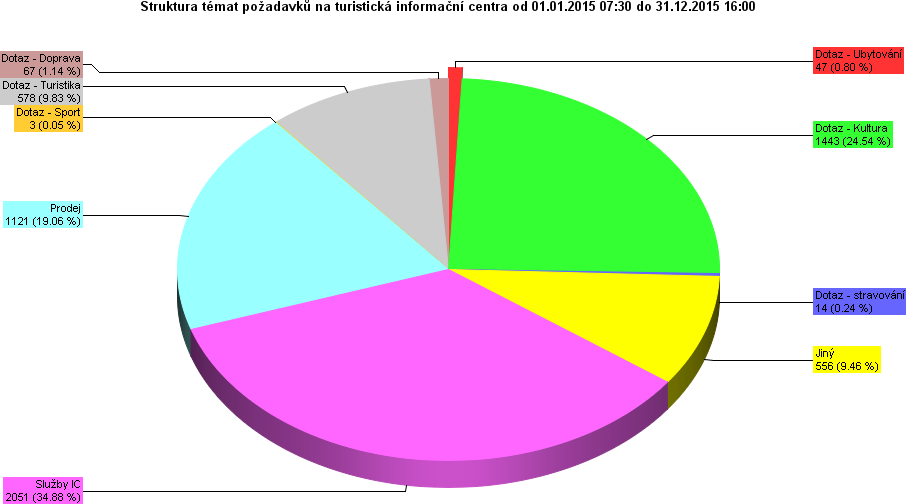 8. INFORMAČNÍ CENTRUM HRONOV Náplň pracovnice informačního centra: - nabídka propagačních a informačních materiálů Kladského pomezí - informace o ubytování a stravování v Hronově a blízkém okolí -