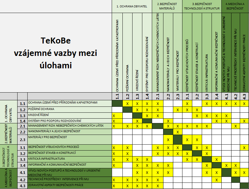 Spolupráce a synergie v projektu