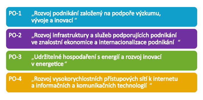 OP Podnikání a inovace pro