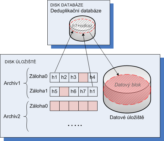 Následující diagram znázorňuje výsledek deduplikace u cíle. Dokončení úlohy indexování může zabrat mnoho času.