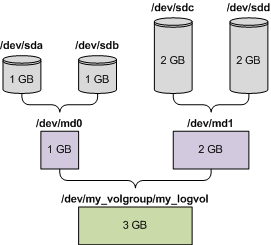Poznámka: Nástroje správce logických disků, například pvcreate a vgcreate, které jsou v systému Linux obvykle dostupné, nejsou součástí prostředí spouštěcího média, nástroj lvm proto musíte používat
