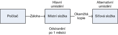 Podmínka: Čas od poslední zálohy, Čas od poslední zálohy: 12 h Podmínky spuštění úlohy: Čekat, než budou splněny podmínky Výsledek (1) Jestliže je počítač restartován před uplynutím 12 hodin od