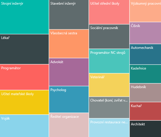 Preferovaná povolání TOP 23 povolání Nejpreferovanější oblasti uplatnění Počet Podíl v % Technika, průmysl a stavebnictví 681 24,6% Služby, obchod, doprava a cestovní ruch 481 17,4% Zdravotnictví a