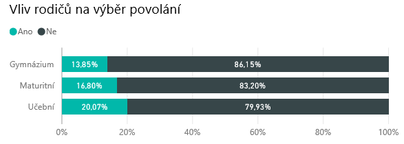 Výběr a preference povolání Důvody preference vybraného povolání (oboru uplatnění) Počet Podíl v % Dlouhodobý zájem o obor 1910 68,9%