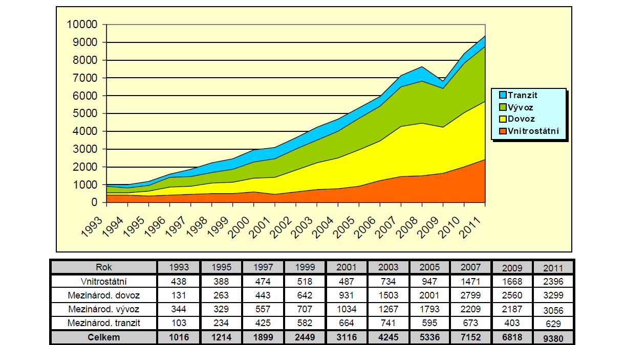 5. TRH KOMBINOVANÉ DOPRAVY V RÁMCI ČR 5.1 OBJEM A SMĚŘOVÁNÍ PŘEPRAV V roce 2011 kombinovaná doprava V ČR tvořila přibližně 5,15 % mezinárodní nákladní dopravy.