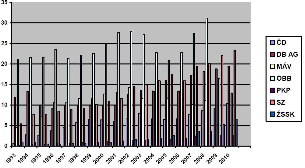 Graf 7 - Počty zásilek vnitrostátní a mezinárodní kombinované přepravy v rámci UIRR [7] Evropští operátoři UIRR převedli v roce 2009 z evropských silnic na železniční koleje celkem 2 495 530