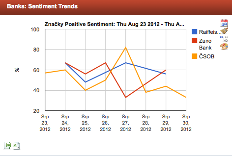 Sentiment Grafy sentimentu umožňují monitorovat