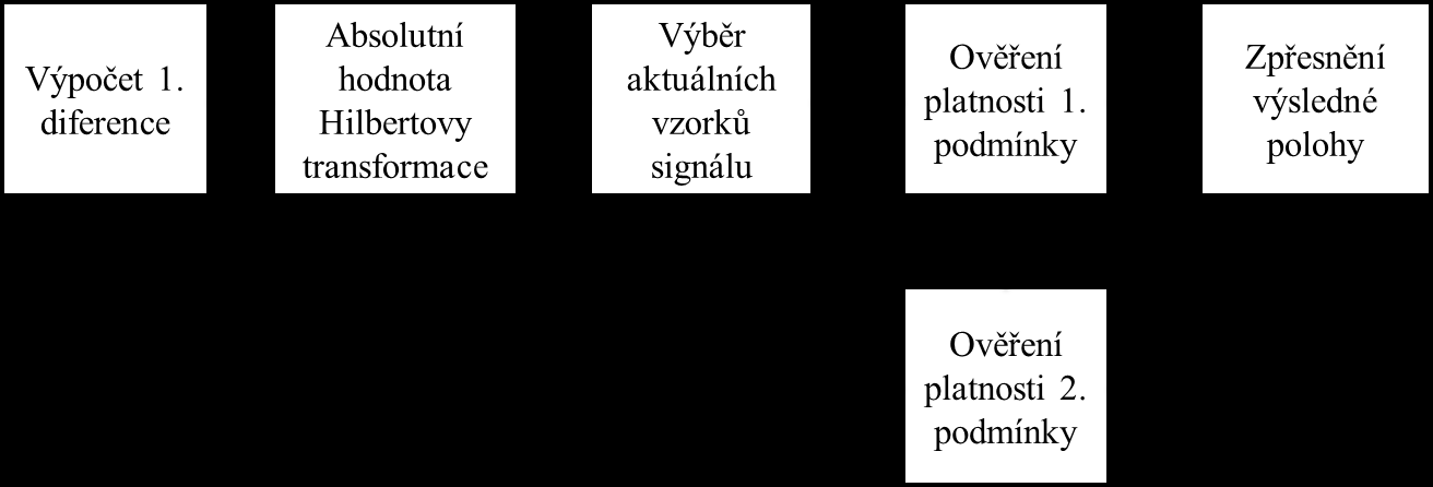 Obr. 29 Stimulace komory menší pík se zpožděním po hlavním stimulačním impulzu, svod V 1 3.3 Detekce maxim stimulačních hrotů Pro detekci maxim i okrajů stimulačních hrotů byl použit svod V 1 a V 6.