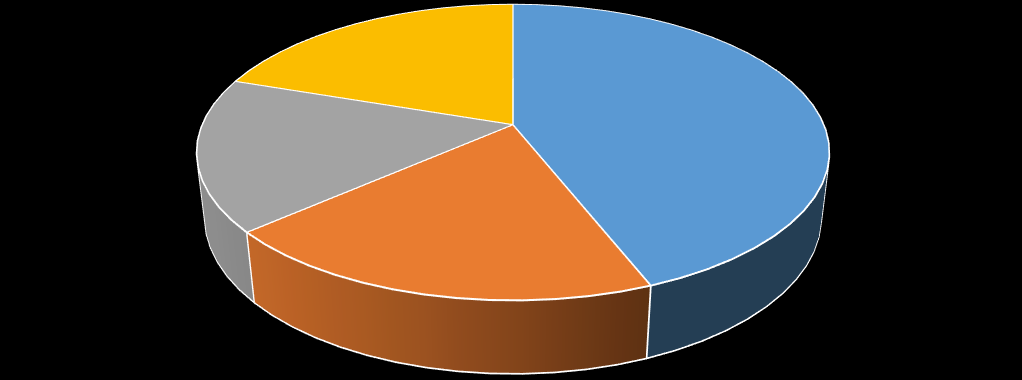 Graf 2.2.1f Produkce hmotnostně nejvýznamnějších nebezpečných odpadů města Chrudim v roce 2014.
