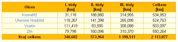 UTB ve Zlíně, Fakulta managementu a ekonomiky 41 11.2 Silnice I., II. a III. třídy Na začátku této kapitoly nejprve uvedu tabulku (Tab. 2) s přehledem druhŧ silnic Zlínského kraje: Tab.