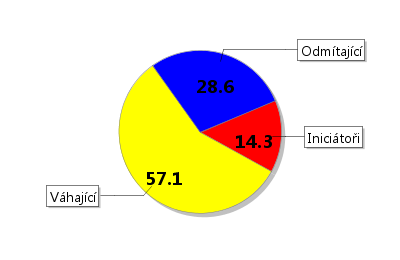 5.4. Přivlastňování Ohrožení je průměrné, běžné. Potenciál: 5.5. Nepřijetí skupinou Ohrožení je vysoké. Potenciál: 5.6. Regulace uspokojení Ohrožení je průměrné, běžné.