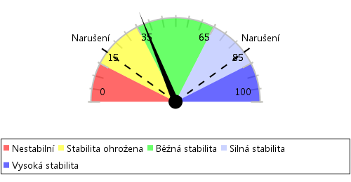 8. Tvorba postojů skupiny 8.1 Pozice (sociální status) 8.