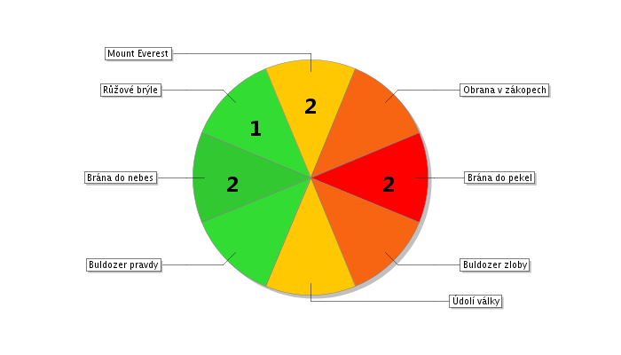 3. Atmosféra vztahů 3.1 Rozložení osob 3.