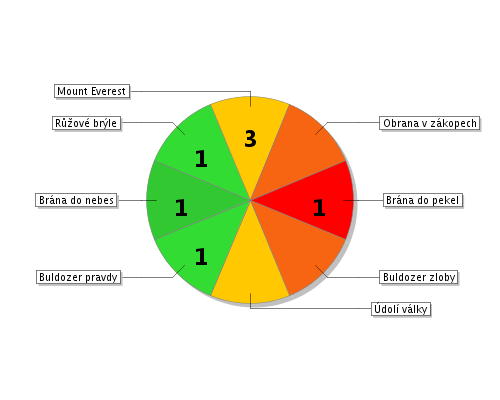 3.3 Firemní atmosféra vztahů 3.4 Pracovní atmosféra vztahů 3.