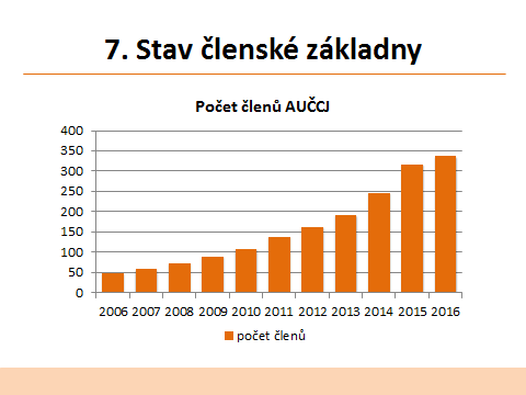 místopředseda AUČCJ Pavel Pečený přítomné informoval o stavu členské základny následně byli do