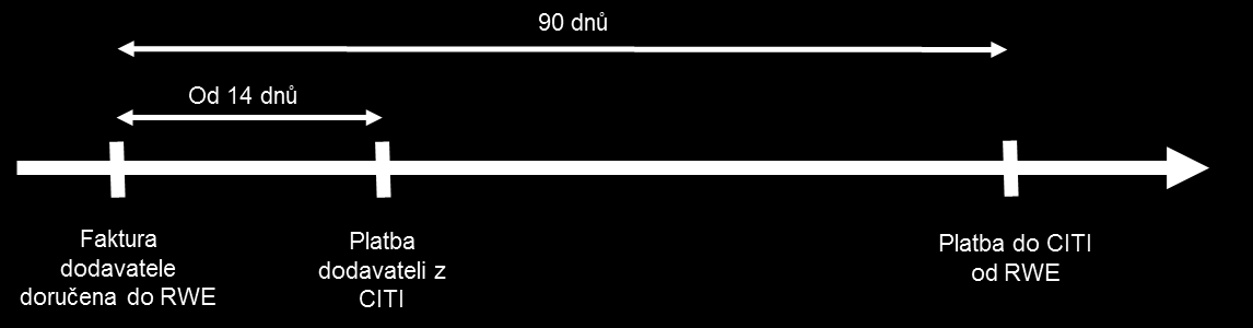 dostat uhrazeno ještě před datem splatnosti Dodavatel se sám rozhodne, kdy a která ze schválených faktur mu bude bankou uhrazena s předem