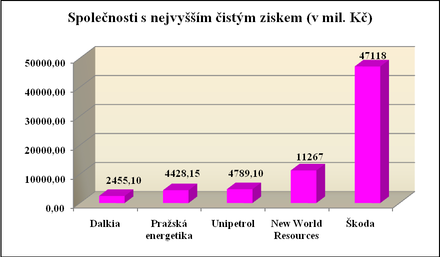 Graf č. 2 Nejvyšší hodnoty čistého zisku Pramen: vlastní konstrukce dle účetních závěrek firem 3.