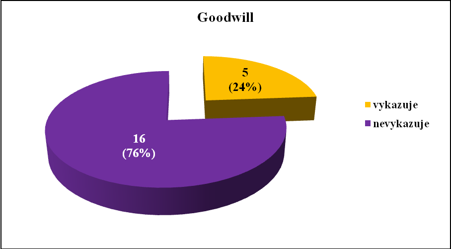 Graf č. 6 Goodwill Pramen: vlastní konstrukce dle účetních závěrek firem Nehmotná aktiva tvoří u sledovaných podniků průměrně jen necelé jedno procento z celkové hodnoty aktiv.