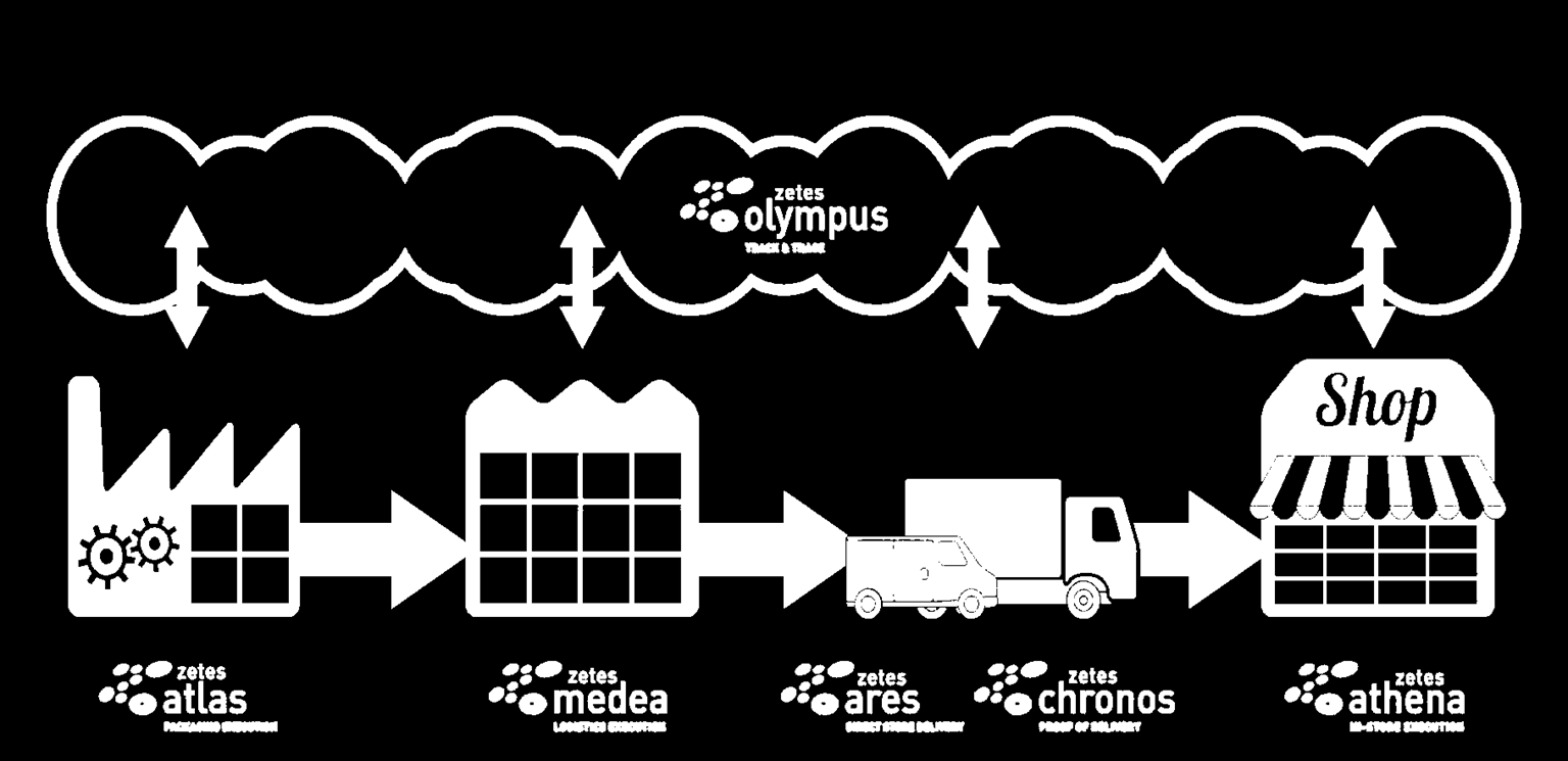 SUPPLY CHAIN EXECUTION e2e SC Visibility Supply Chain Alerts e2e Traceability Task management Asset management DOM Packaging Execution Unique ID Workflow Mgmt Serialization Aggregation Warehouse
