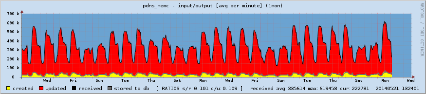 Databáze pdns 1 ISC/Farsight DNSDBinfo 2 BFK 3 CERTat založeno na PosgreSQL miliarda položek v databázi 100 GB