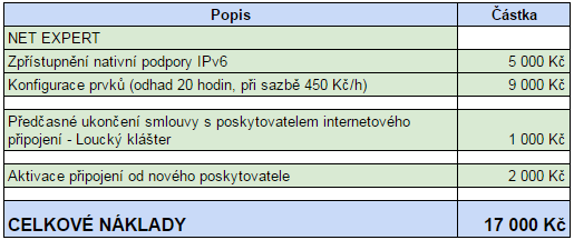 Finanční zhodnocení 35 4 Finanční zhodnocení Společnost Znovín Znojmo v roce 2011 začala s obnovou své počítačové infrastruktury.