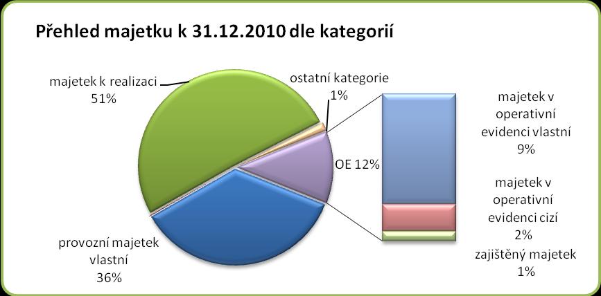 Ke dni 31. 12. 2010 Úřad vede v evidenci rovněž pohledávky, které jsou vyčísleny v účetní/evidenční ceně v částce 1.031.309 tis. Kč.