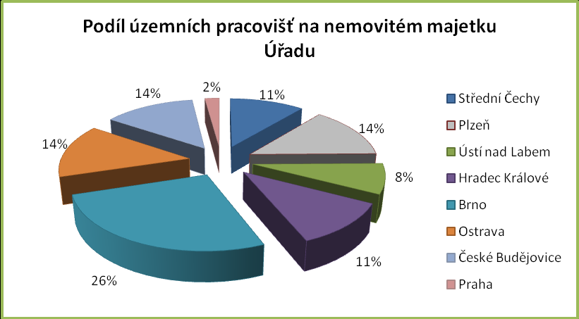 4.3 Specifické problémy hospodaření s majetkem a jeho realizace Nemovité kulturní památky, ke kterým má Úřad příslušnost hospodařit, patří svým charakterem k významnému, na údržbu a zajištění chodu