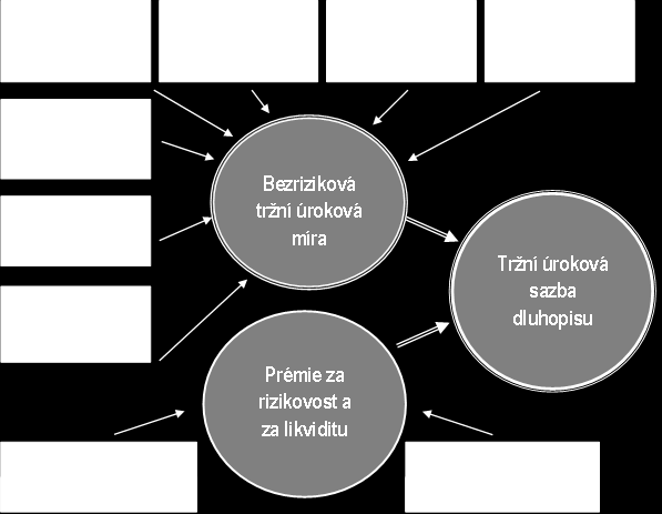 Formování tržních úrokových sazeb